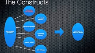 Health Belief Model MPH student lesson [upl. by Napra]