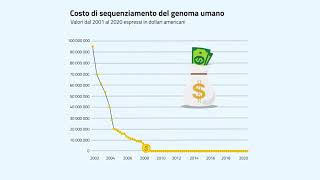 DNA quanto mi costi [upl. by Nemzaj]