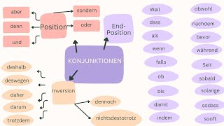 Lerne Alle Konjunktion im DEUTSCHEN🇩🇪 A1A2B1B2 Satzbau  Grammatik  Hauptsatz Nebensatz [upl. by Cruz]