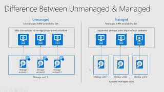 Azure Managed Disk [upl. by Vicky836]