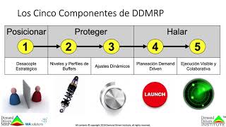 ¿Que es DDMRP  Demand Driven MRP [upl. by Nert]