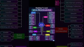 Java Roadmap for 2025  Java Beginners Guide  Java FullStack Ultimate Roadmap Beginners to Advance [upl. by Teteak719]