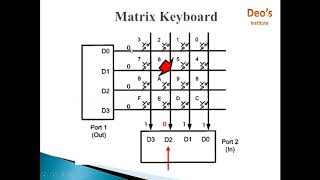 Keyboard Interfacing with 8051 Matrix Keyboard Key pressed indentification How to interface key [upl. by Hgielrebmik]