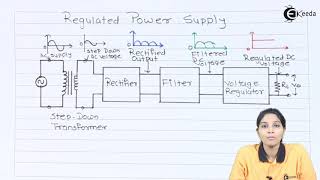 A Block Diagram of Regulated Power Supply  Regulators and Power Supply  Basic Electronics [upl. by Rednaxela]