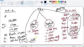 SALE TAX AND INCOME TAX SYSTEM IN PAKISTAN [upl. by Zahc]