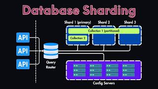 How to Configure and Provision Database Sharding [upl. by Nessi]