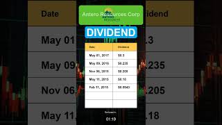 AR Antero Resources Corp Dividend History [upl. by Osy615]