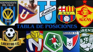 Asi quedó la TABLA DE POSICIONES tras la SANCIÓN A LIGA DE QUITO [upl. by Cohleen]