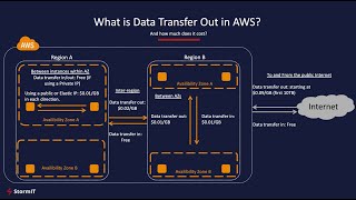 AWS Webinar  Optimize your AWS Data Transfer Out for cost and performance [upl. by Vanda]