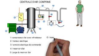 Video N°69 circuit air comprimé principe [upl. by Norha]