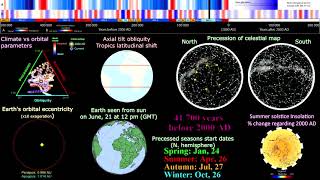 Milankovitch cycles from the past to the future  every year [upl. by Saks636]