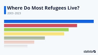 Where Do Most Refugees Live Statista Racing Bar [upl. by Anirba]