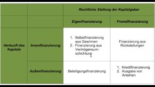 Finanzierung Eigenfinanzierung Fremdfinanzierung Innenfinanzierung Außenfinanzierung FOS  BOS [upl. by Aneetsyrk793]