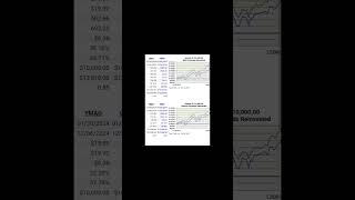 YMAG VS QQQ TOTAL RETURN SINCE INCEPTION [upl. by Ennobe40]