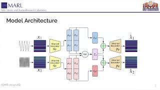 ISMIR LBD 502 SelfSupervised MultiView Learning for Disentangled Music Audio Representations [upl. by Dann]