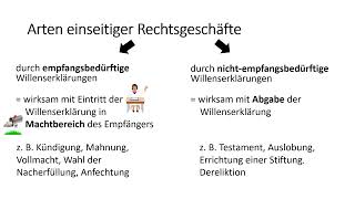 BGB Einseitige Rechtsgeschäfte  Einfach erklärt [upl. by Meghan]