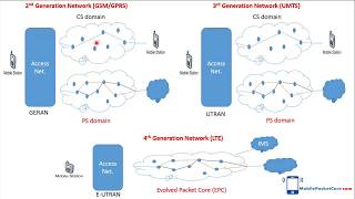 Mobile network technologies GSMGPRSUMTSLTE [upl. by Itsym]