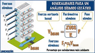 INGENIERÍA SÍSMICA  ANÁLISIS SÍSMICO ESTÁTICO  RESUMEN [upl. by Wallas249]