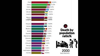 Countries with the Largest Death of population worldwide [upl. by Yrannav]