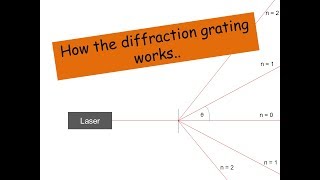 A level Physics  The Diffraction Grating [upl. by Eiddam]