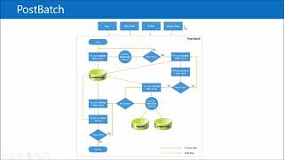 Dynamics 365 Business Central  M0107 The Journal Posting Process  PostBatch Codeunit [upl. by Laszlo]