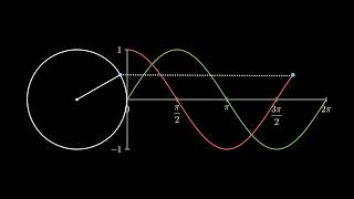 Why sine waves are essentially just lagging cosine waves manim [upl. by Hyo]