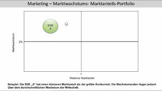 Marktwachstums Marktanteils Portfolio Marketing Stretegische Geschäftseinheit SGE FOS  BOS [upl. by Dnalyk]