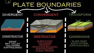 Comprehensive Guide All Plate Tectonic Boundary Features [upl. by Vieva]