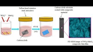 Hydrothermal synthesis method  explanation of hydrothermal synthesisPF ♥️ [upl. by Wertheimer]