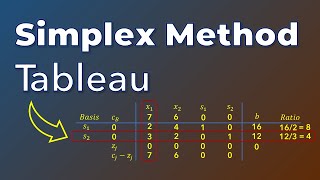 Intro to Simplex Method  Solve LP  Simplex Tableau [upl. by Layton294]