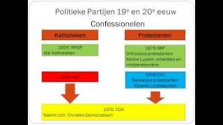 Politieke Partijen NL 19e en 20e eeuw [upl. by Anavlys601]