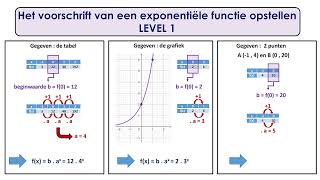 Exponentiële functies  voorschrift opstellen [upl. by Wieren]