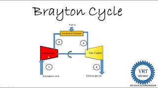 Brayton cycle [upl. by Wolpert]