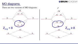 Drawing Molecular Orbital Diagrams [upl. by Auohs]