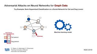 Adversarial Attacks on Neural Networks for Graph Data [upl. by Airliah171]