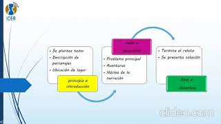 Estructura de la narración introducción desarrollo y cierre o desenlace [upl. by Eentroc74]