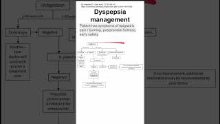 Dyspepsia management [upl. by Hammer625]