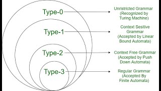 Chomsky Hierarchy  Explained in Detail with examples [upl. by Eelra]