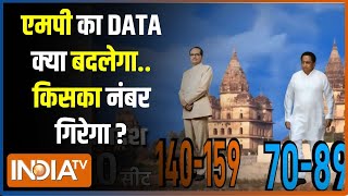 MP Election Exit Poll शिवराज 125 पार और कमलनाथ सिर्फ 80 पर   Congress Vs BJP  India Tv [upl. by Fabiolas766]