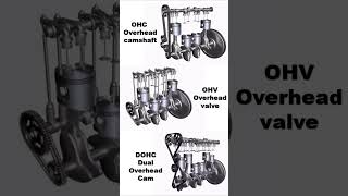 Types of Engine valve trains 📌engineenginesautomobileautomotive 3dengineohvdohcohc [upl. by Akiemehs]