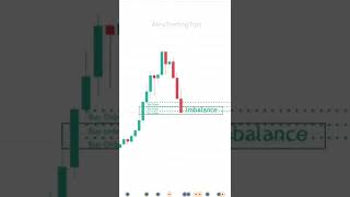 How To Trade PRICE IMBALANCE aka INEFFICIENCY forex shorts [upl. by Ailido546]