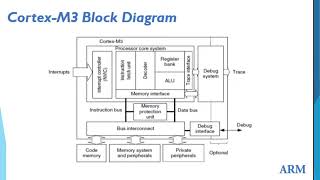 Arm Cortex M3 microprocessorEmbedded systems vtu [upl. by Anauqat]