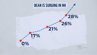 Dean Phillips is surging in the polls in New Hampshire [upl. by Namus]