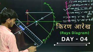 दर्पण में किरण आरेख बनाना सीखें बिलकुल ही आसान तरीकों से। क्लास 10। बिहार बोर्ड । matric exam 2025। [upl. by Rabi]