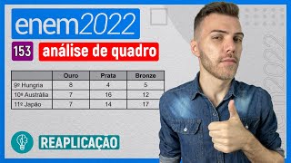 ENEM 2022  Q153  A classificação de um país no quadro de medalhas olímpicas devese  QUADROS [upl. by Sinnel180]