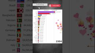 Top 20 Countries by Population 19502024 population India China Chartbar [upl. by Tecla]