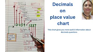 Class 5 Maths Decimals Place Valuequot  डेसिमल प्लेस वैल्यू समझे आसान तरीके से By Dr Anuradha Mam [upl. by Silsby]