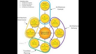 TOGAF Architecture Development Method ADM enterprisearchitect enterprisearchitecture togaf [upl. by Ohcamac88]