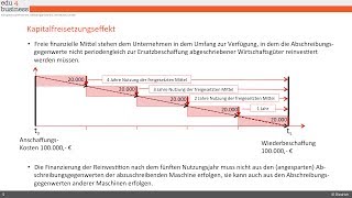 Finanzierung aus Abschreibungsgegenwerten [upl. by Kosiur258]