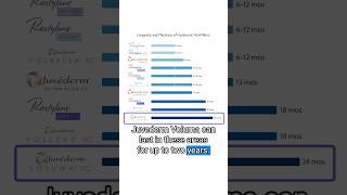 Variables that Affect Longevity of Hyaluronic Acid Fillers hyaluronicacid [upl. by Assiled]